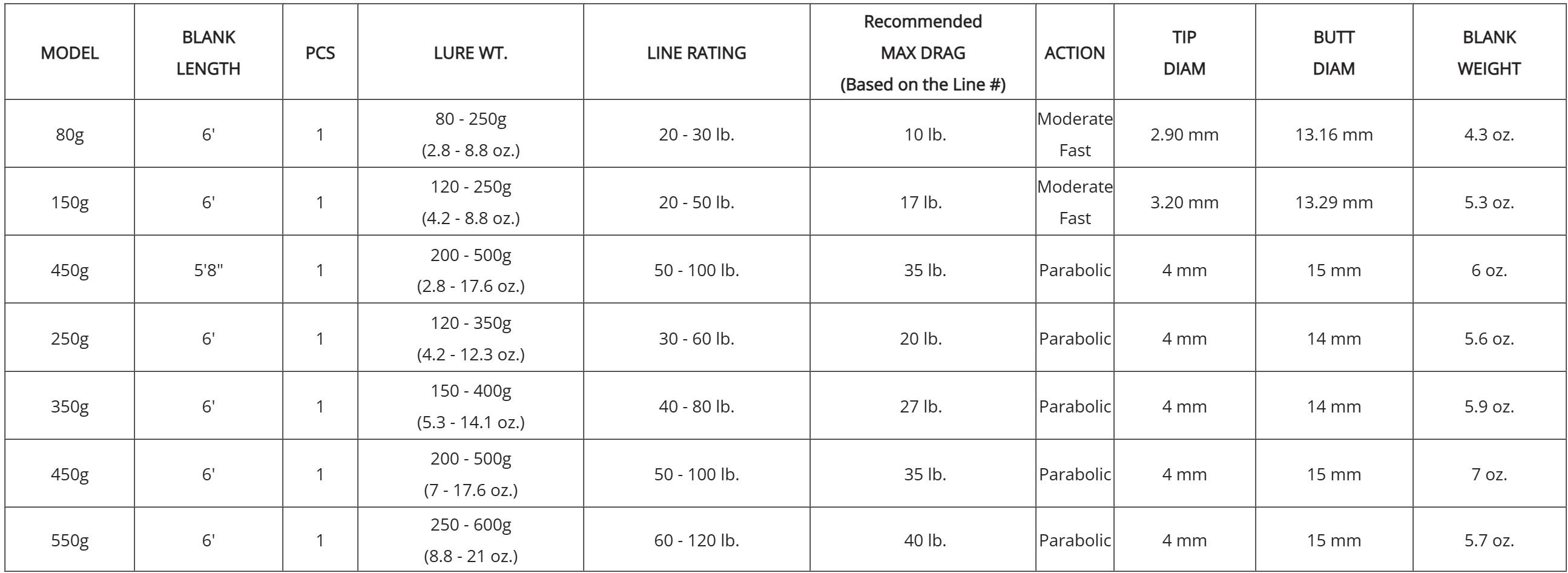 Blank Hole Cape Cod Special Jigging Blank